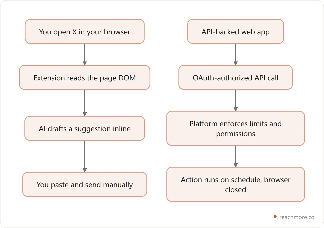 Flowchart contrasting how a browser extension reads the page directly with how an API-backed web app calls the platform's official endpoints