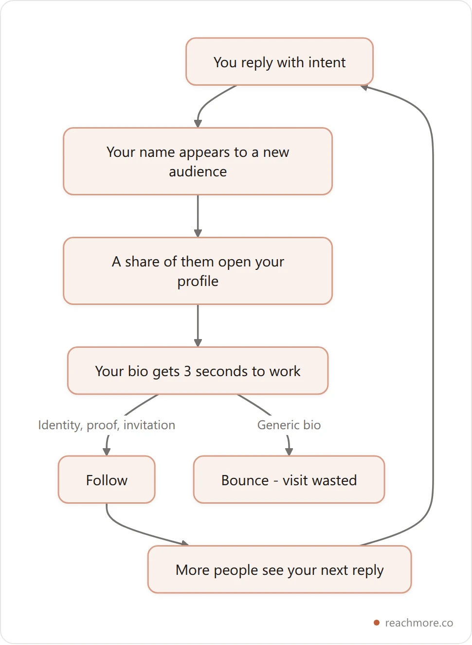 Vertical flowchart of the reply-to-profile loop: replies generate profile visits, the bio converts them to follows, and followers see future replies