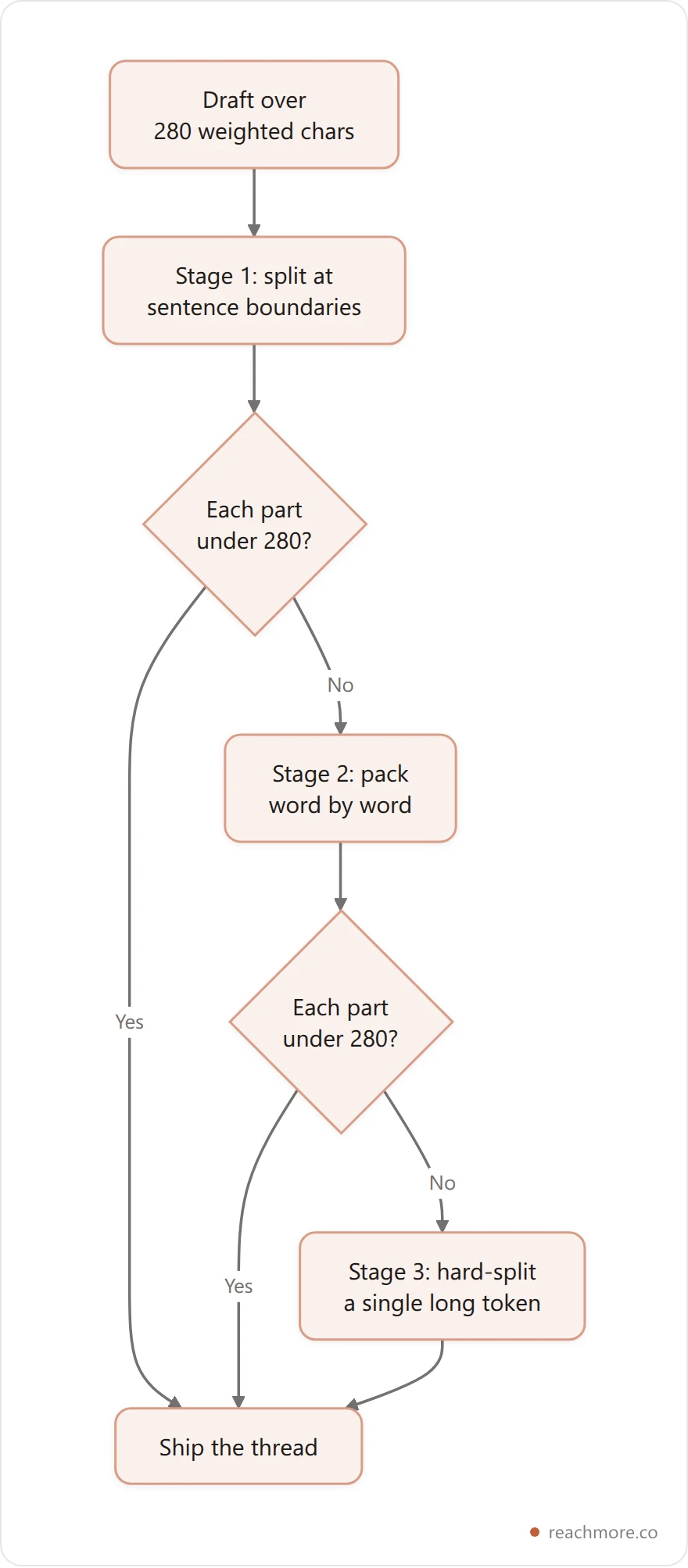 Flowchart of a three-stage thread splitting algorithm from sentence boundaries down to hard splits