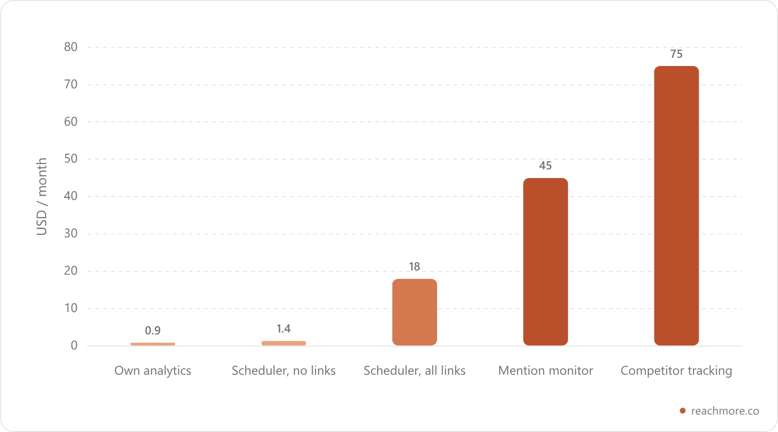 Bar chart of estimated monthly X API costs for a scheduler, mention monitor and analytics dashboard at realistic volumes