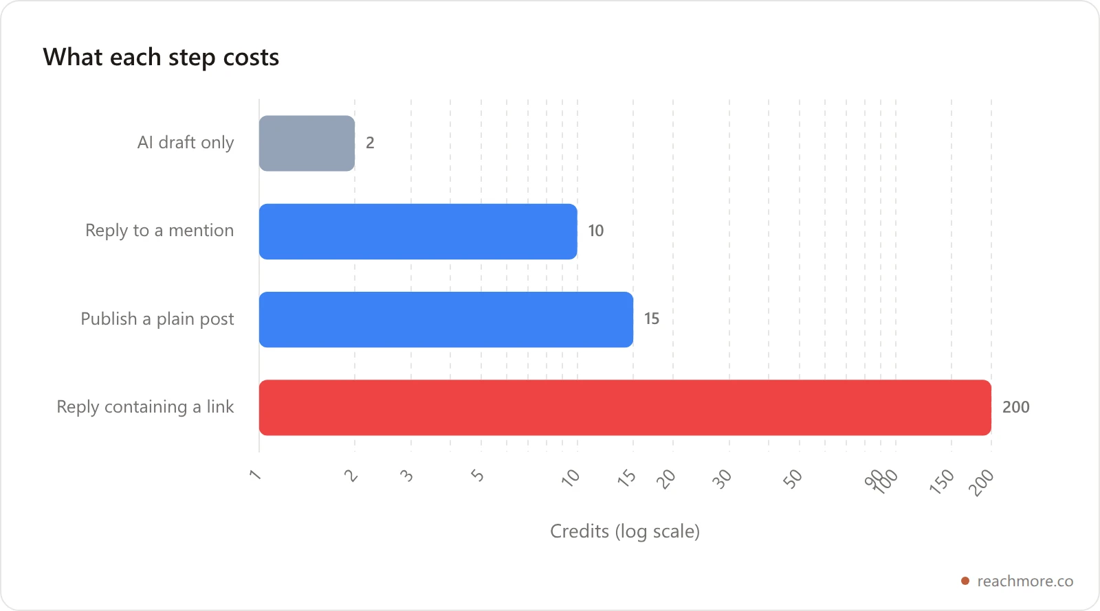 Bar chart comparing credit costs on a logarithmic scale, showing an AI draft at 2, a plain reply at 10, a plain post at 15 and a reply containing a link at 200