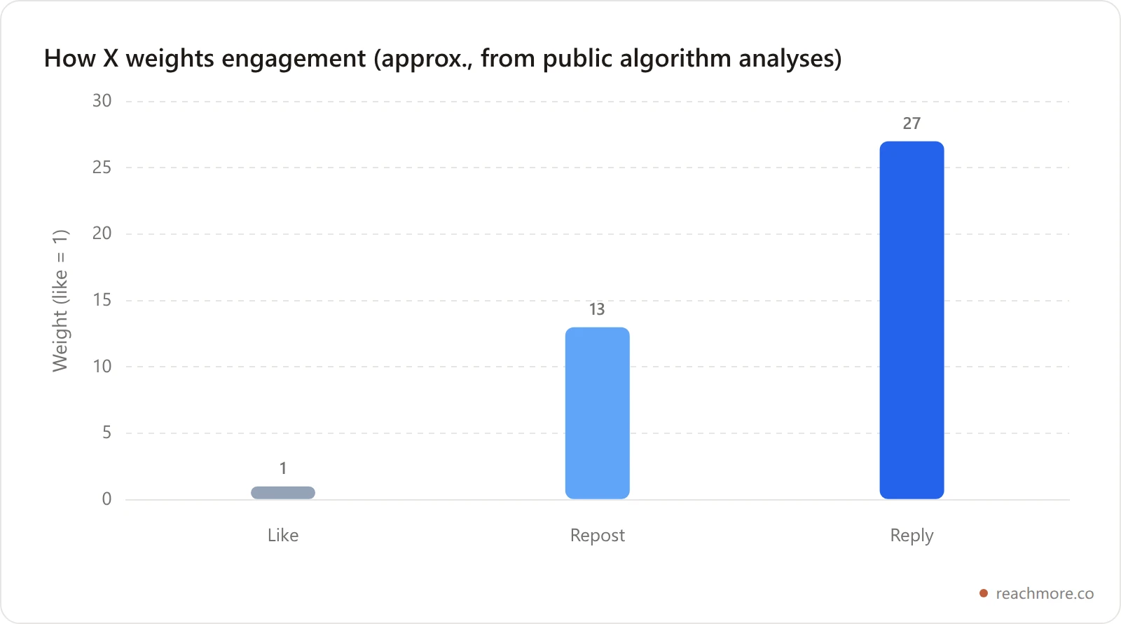 Bar chart showing replies are weighted about 27 times more than a like in X's ranking signals, with reposts in between