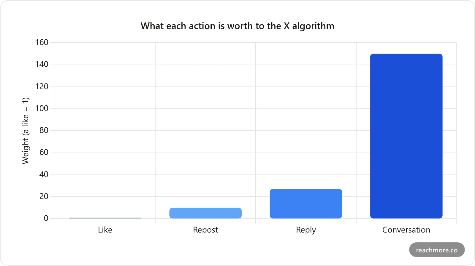 Bar chart showing the relative weight the X algorithm gives to each action: a like counts as 1, a repost as roughly 10, a reply as roughly 27, and a full conversation as roughly 150.