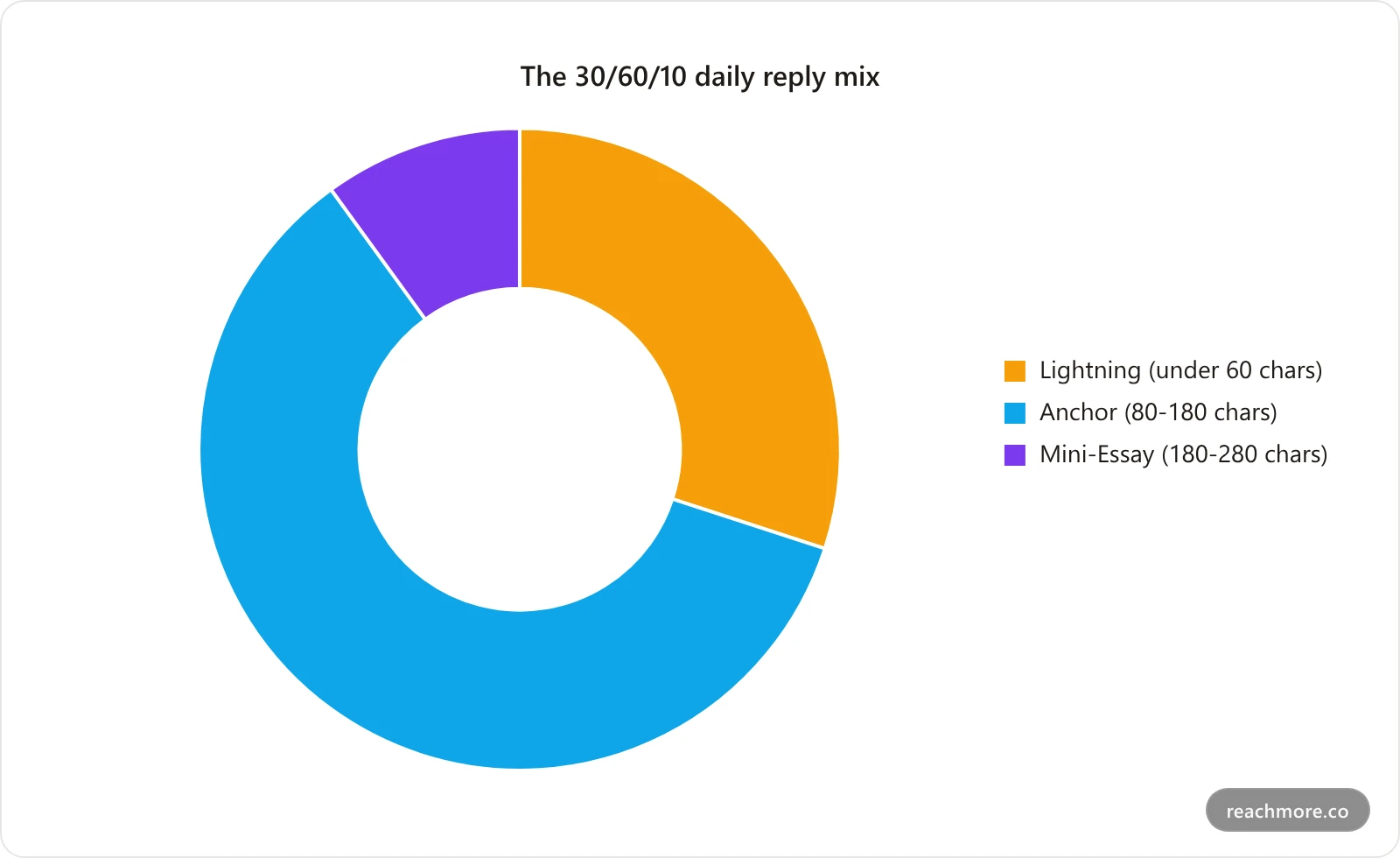 Doughnut chart showing the recommended daily reply mix of thirty percent Lightning replies, sixty percent Anchor replies and ten percent Mini-Essay replies