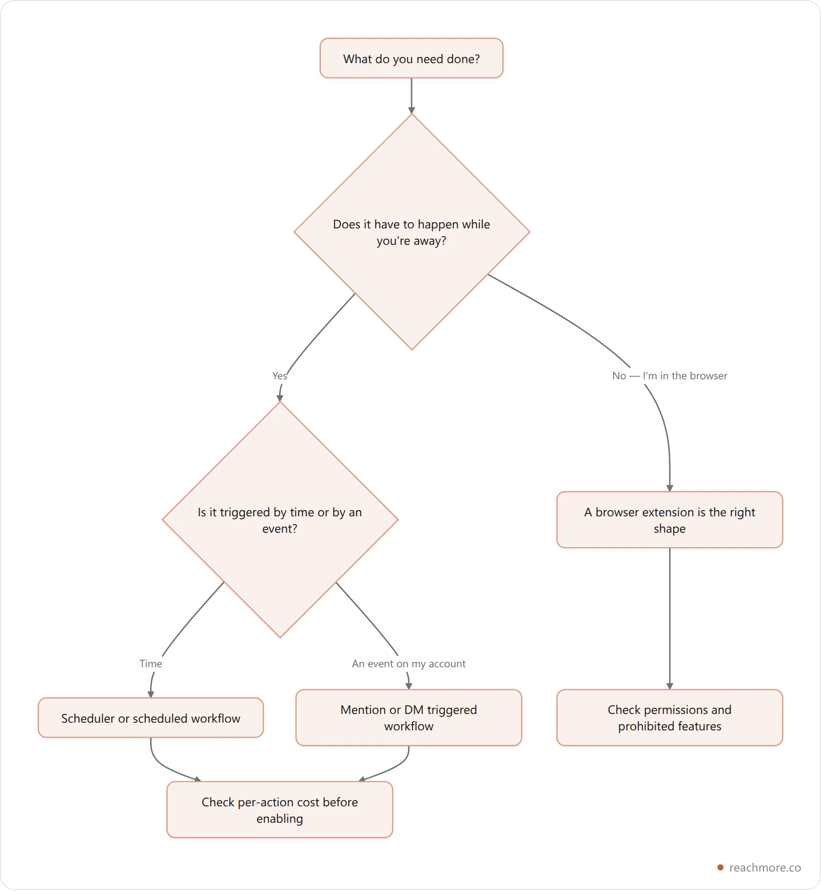 Decision flowchart for choosing between a browser extension and an API-backed web app for social media