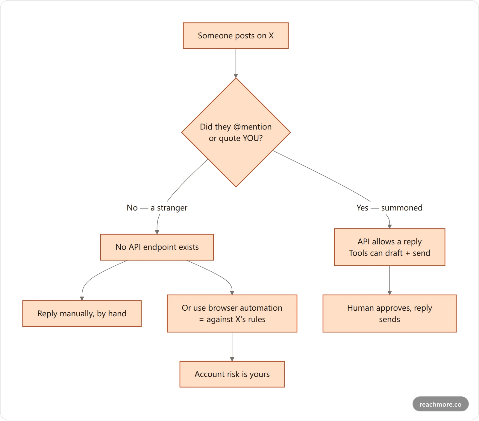 Flowchart showing which replies the X API permits: a mention or quote of your account creates a summoned reply that the API allows, while a stranger's post in your niche has no API path and must be replied to manually