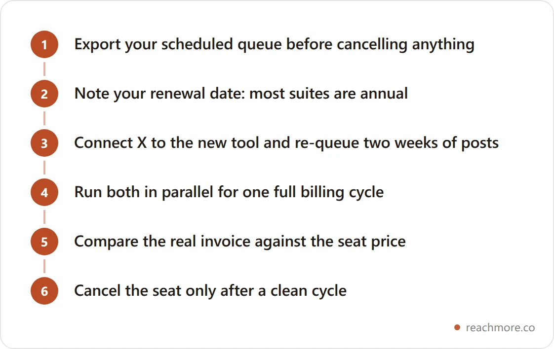 Five-step migration flowchart from exporting the scheduled queue through running both tools in parallel to cancelling the old seat licence