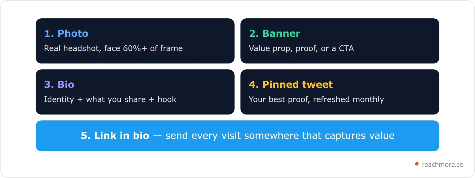 The five elements of a high-converting X profile: picture, banner, bio, pinned tweet, and link