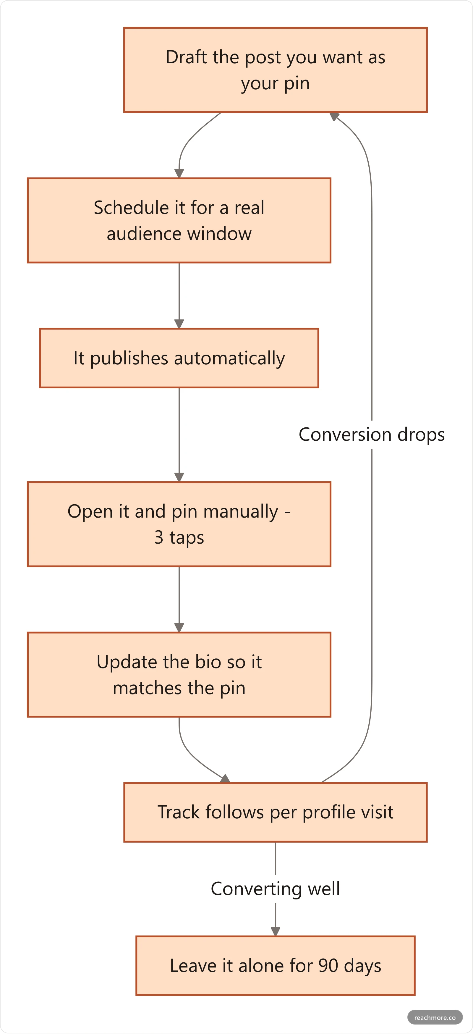 Vertical flowchart of the pin workflow: draft the post, schedule it, let it publish, pin it manually, then update the bio to match