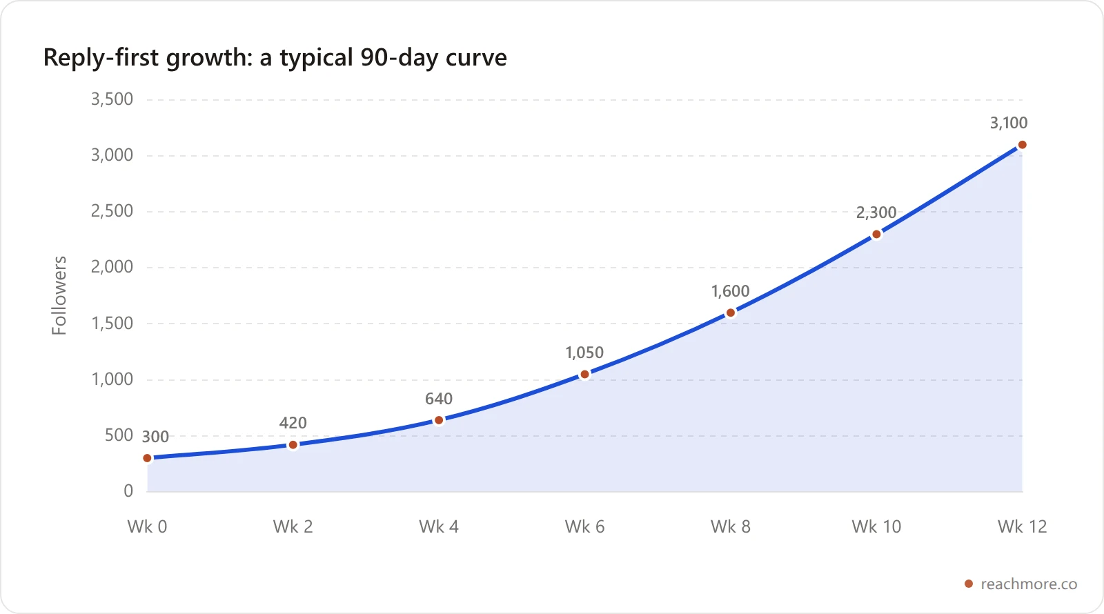 Line chart showing follower growth over 12 weeks under the reply guy strategy: starting near 300 followers, slow growth for the first three weeks, then accelerating to roughly 3,000 by week 12.