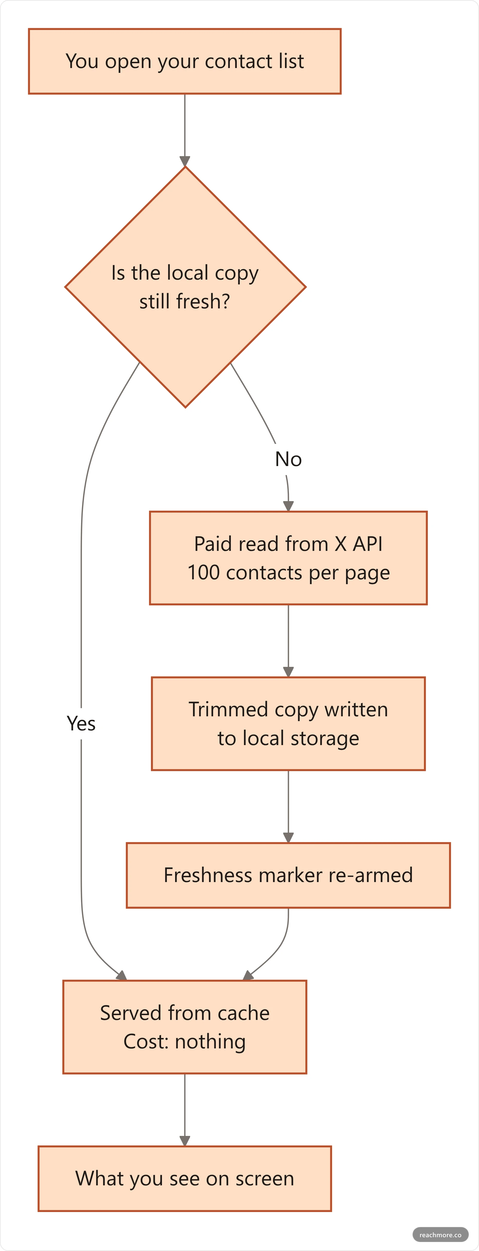 Flowchart showing how a Twitter CRM serves data: your request hits a local cache first, and only a cache miss triggers a paid, paginated read from the X API