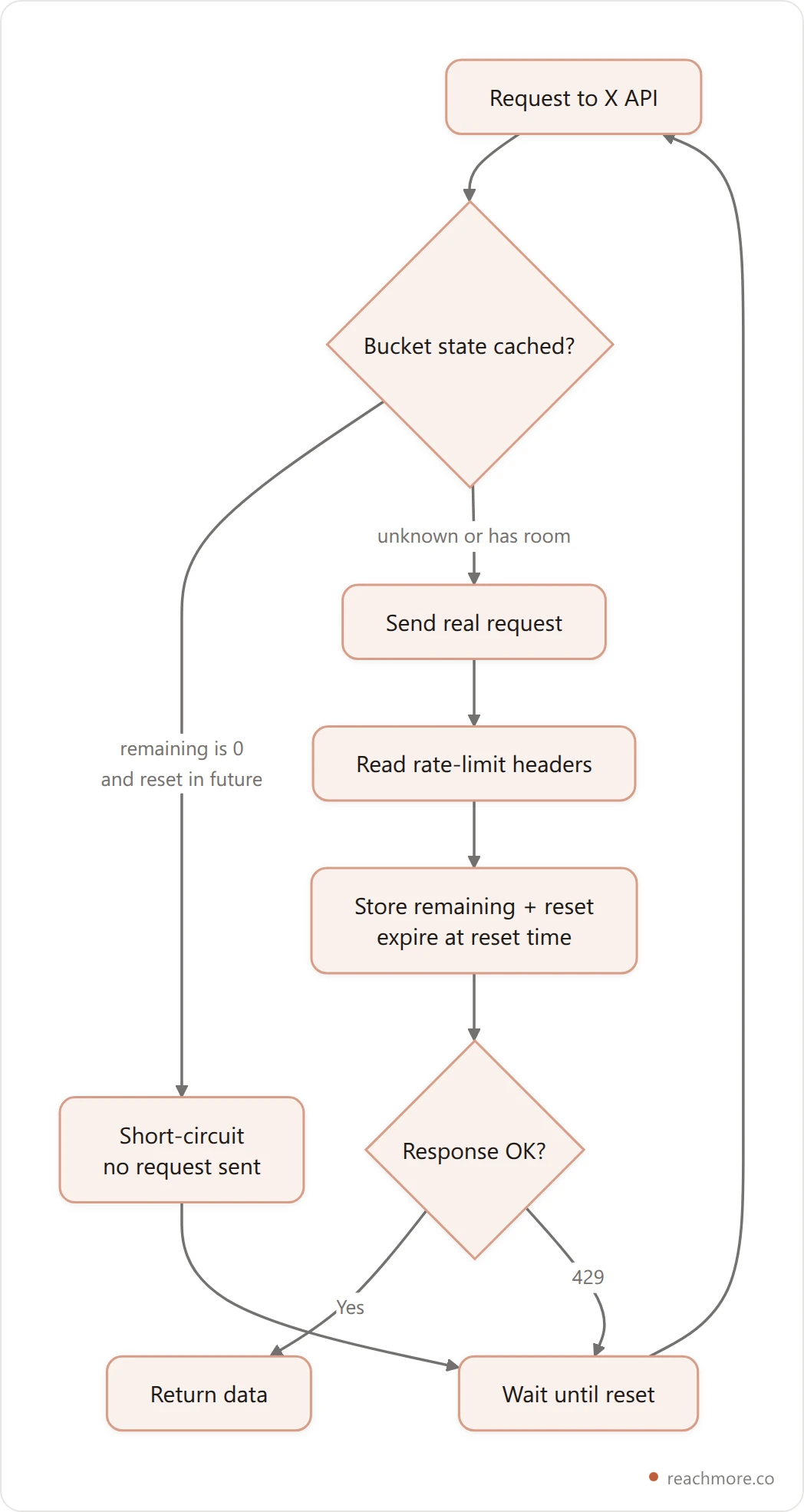 Flowchart showing a rate-limit-aware request path that checks a cached bucket before calling the X API