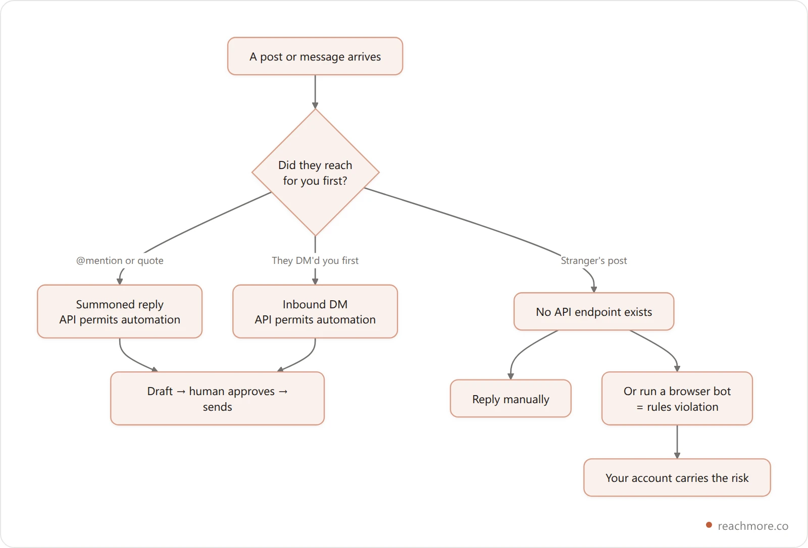 Decision flowchart for auto replies on Twitter: if someone mentioned or quoted you, the API allows an automated reply; if it is a stranger's post, no endpoint exists and the only options are replying manually or using rule-breaking browser automation