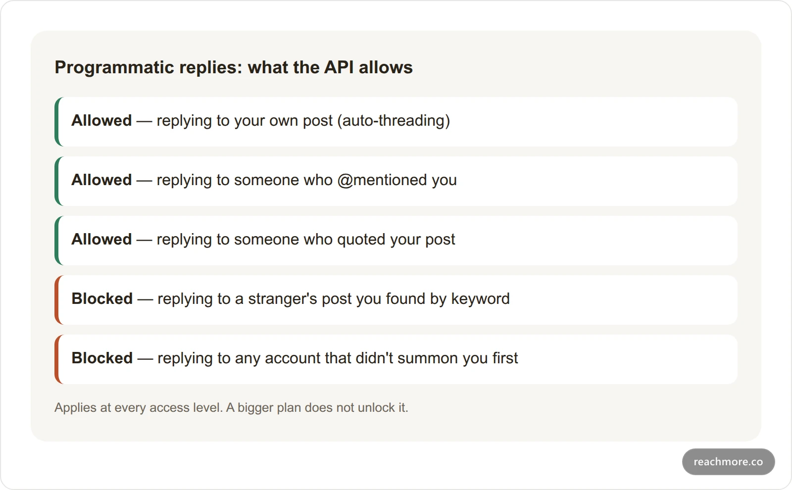 Comparison card showing which programmatic replies X allows and which are blocked at the API level in 2026