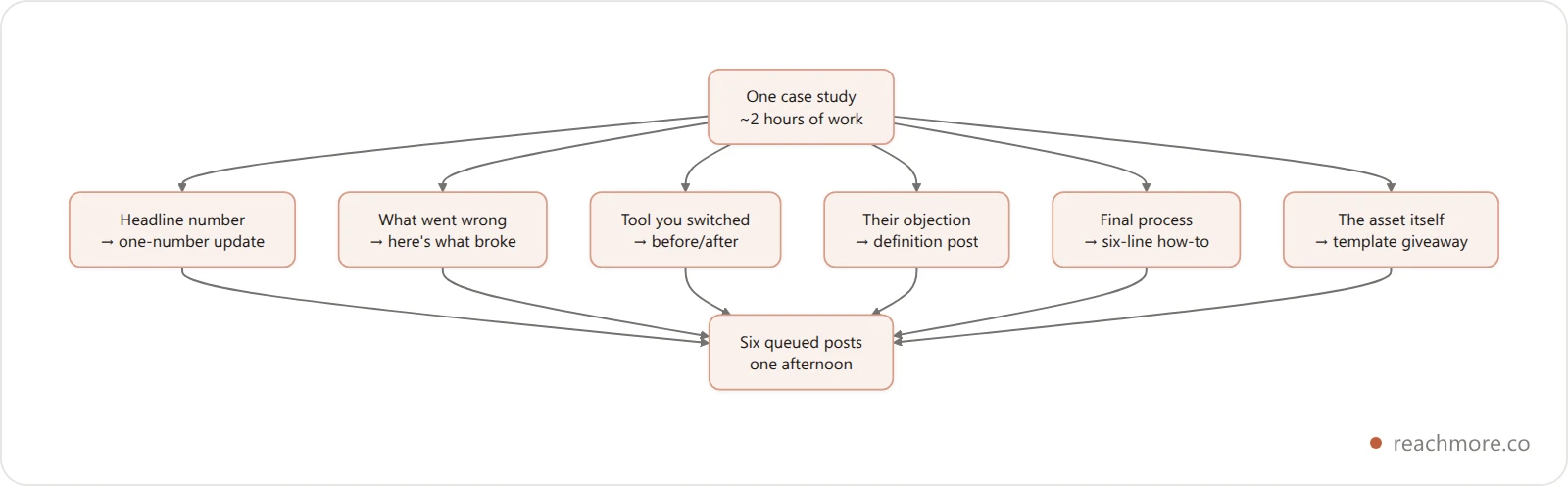 Vertical flowchart showing one case study being split into six separate queued posts including a number update, a failure post, a before and after, a definition post and a step by step