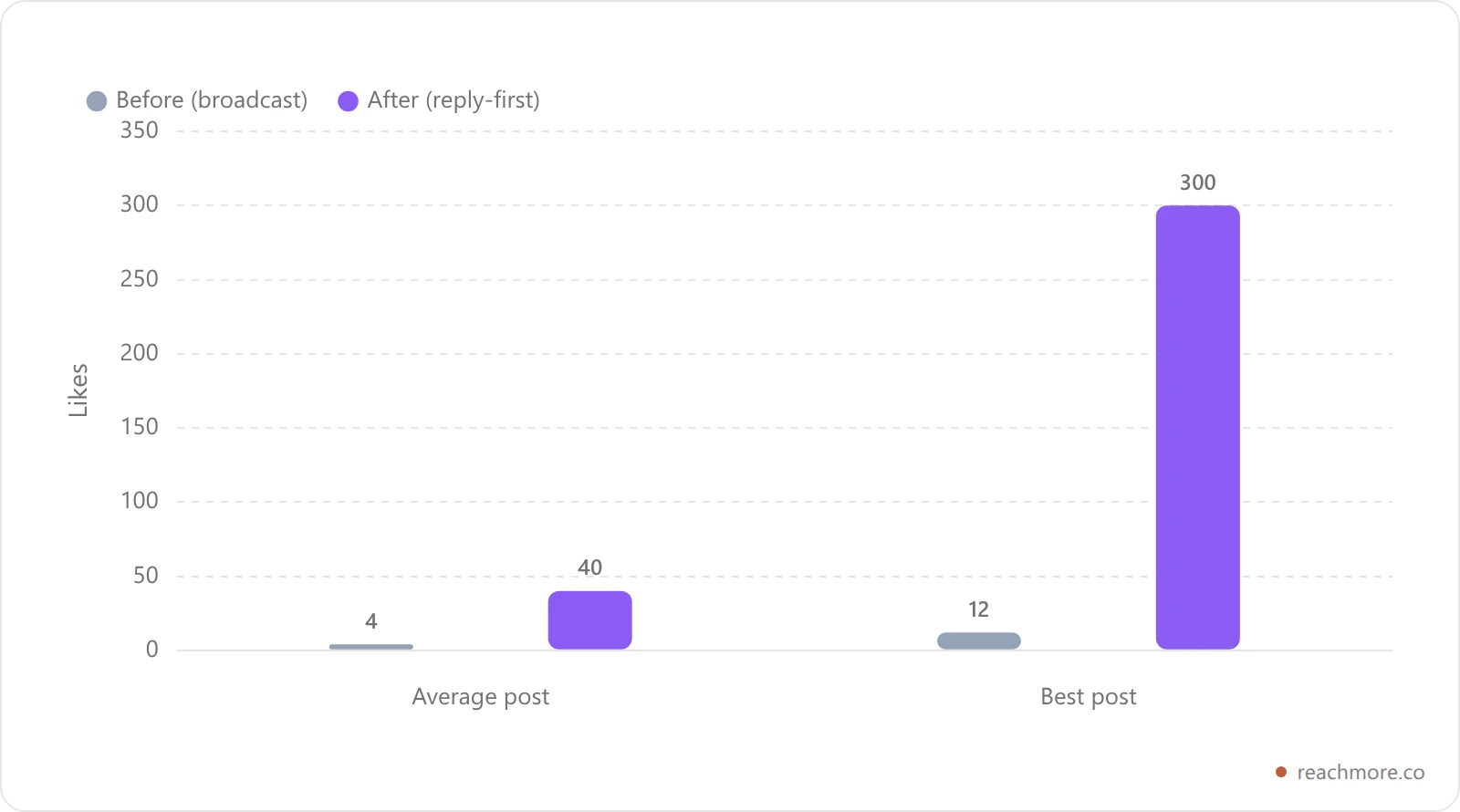 Grouped bar chart comparing average likes before and after a reply-first routine: roughly 4 likes before versus 40 likes after, with a top post reaching over 300