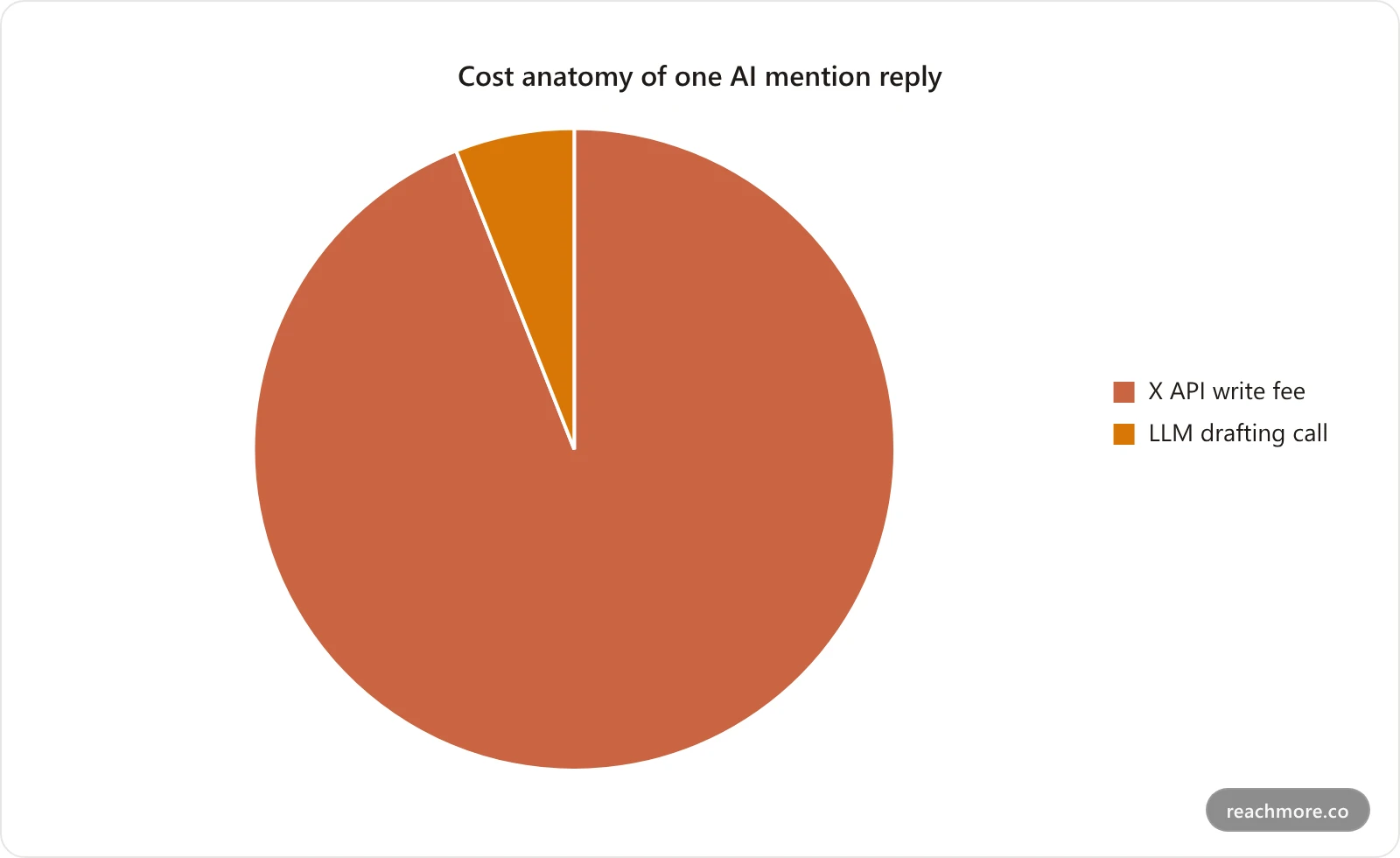 Pie chart showing that X's API write fee makes up about 94% of the cost of one AI-drafted mention reply, with the LLM drafting call making up about 6%