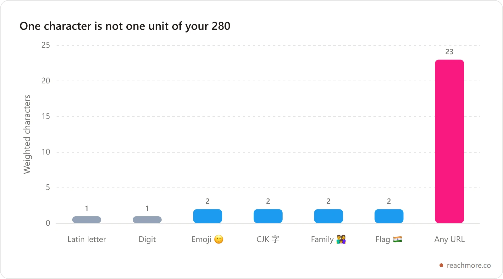Bar chart comparing the weighted character cost of different content types on X