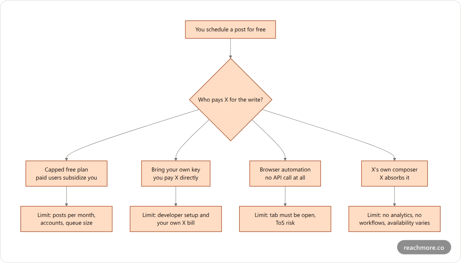 Flowchart showing four ways a free Twitter scheduler covers X API costs: capped free plan, bring your own key, browser automation, and X's native composer