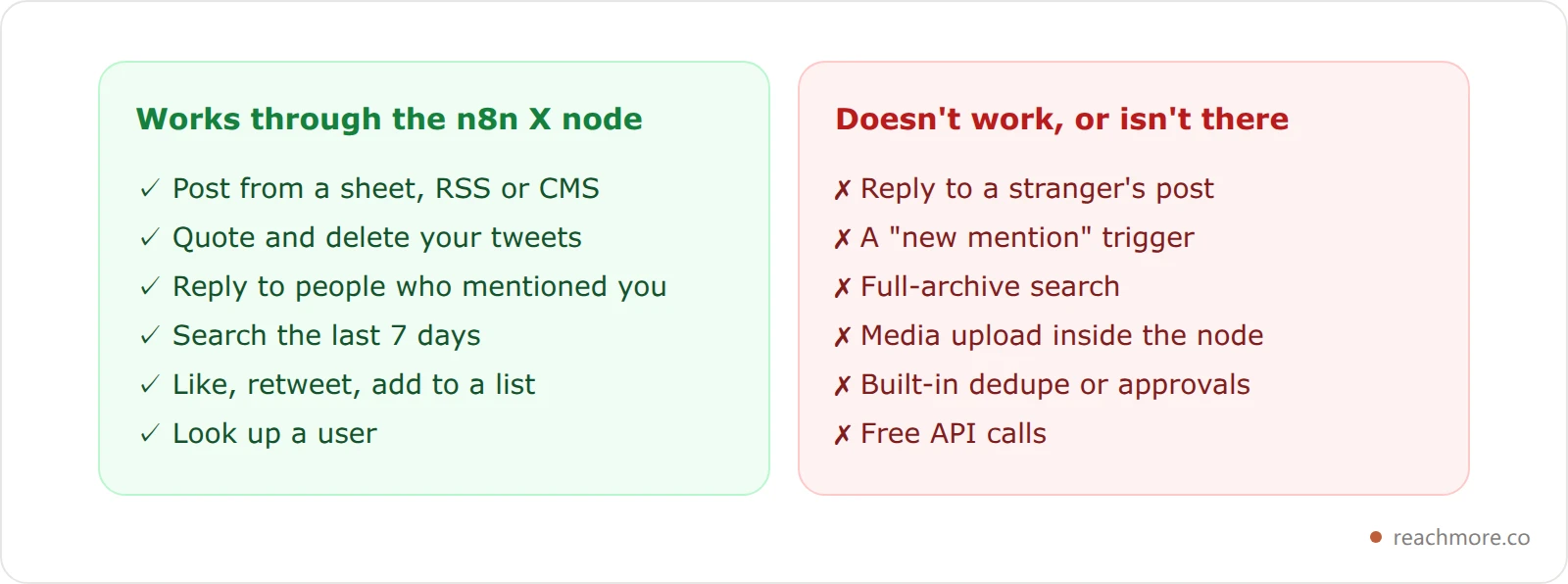 Two comparison cards showing what an n8n X workflow can do through the official API, such as scheduled posts, replies to mentions and searches, versus what it cannot, such as replying to strangers, follow automation and triggers on new mentions