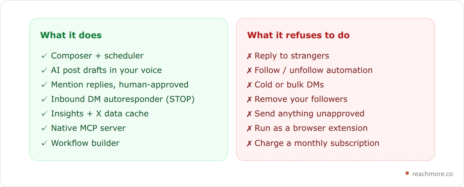 Two comparison cards listing what ReachMore does and does not do: it ships a composer and scheduler, AI drafts, a mention approval queue, an inbound-only DM autoresponder, insights, and an MCP server; it does not offer stranger replies, follow-unfollow, bulk DMs, a browser extension, or a subscription