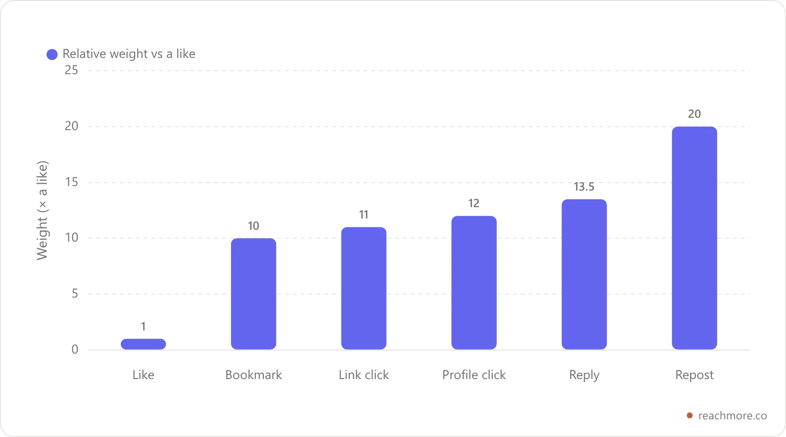 Bar chart of X algorithm signal weights showing replies and reposts weighted far above likes