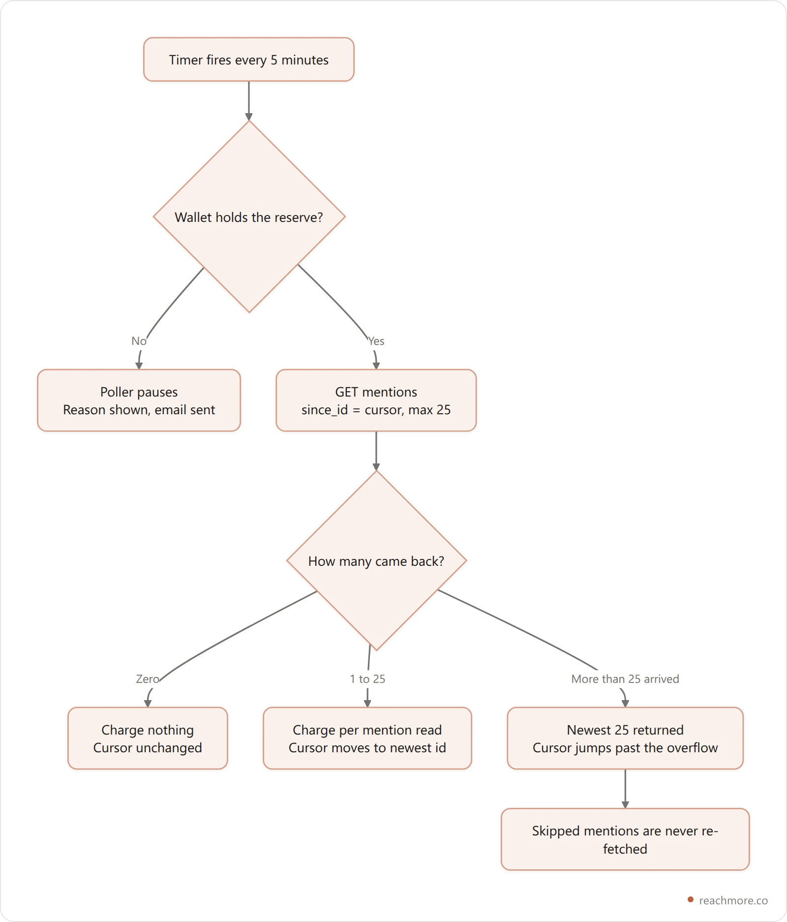 Flowchart of one mention polling cycle showing the credit reserve check, the since_id cursor, and how overflow mentions are skipped when more than 25 arrive in five minutes