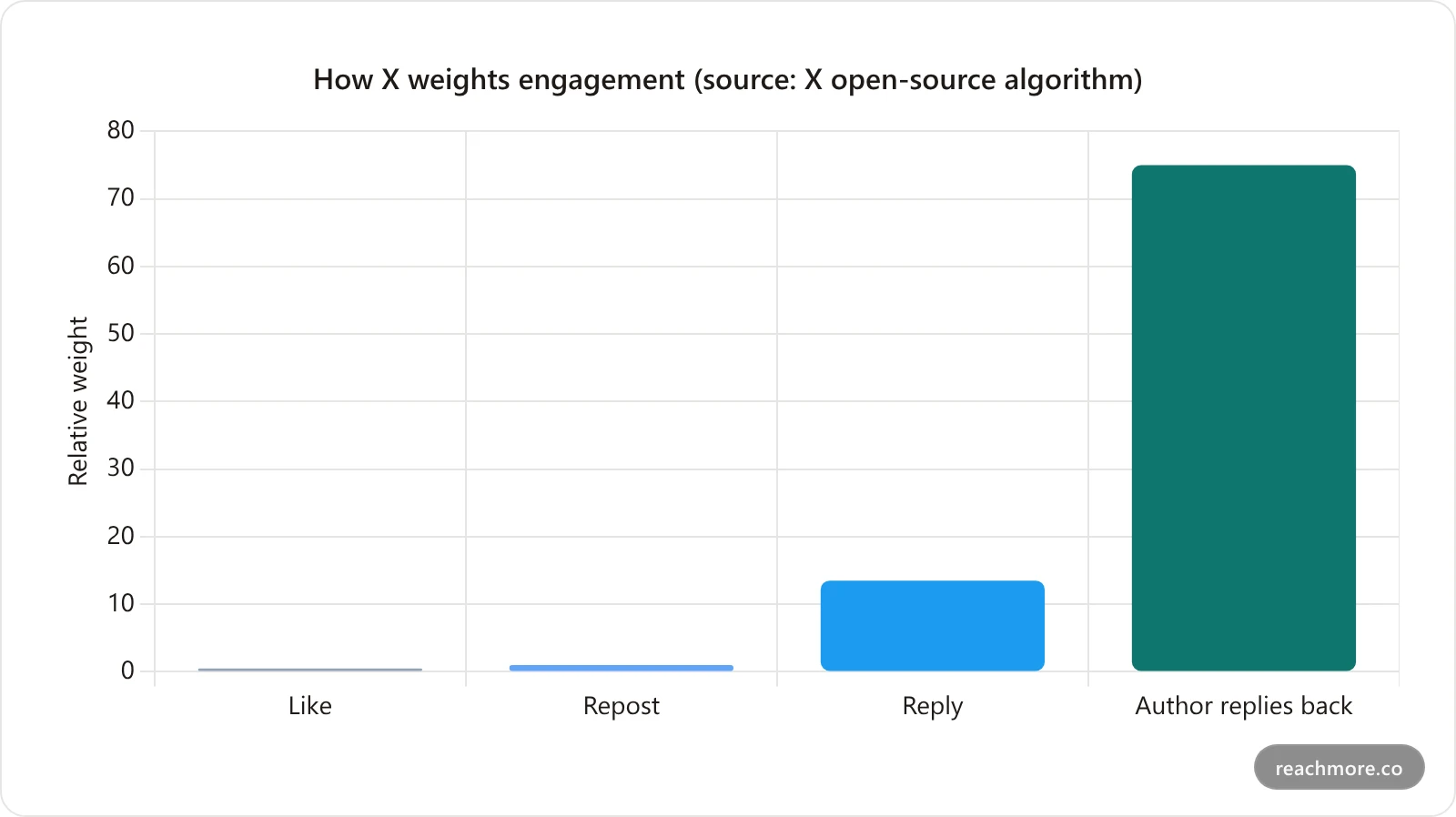 Bar chart of X algorithm engagement weights: a like scores 0.5, a repost 1, a reply 13.5, and an author replying back to your reply about 75