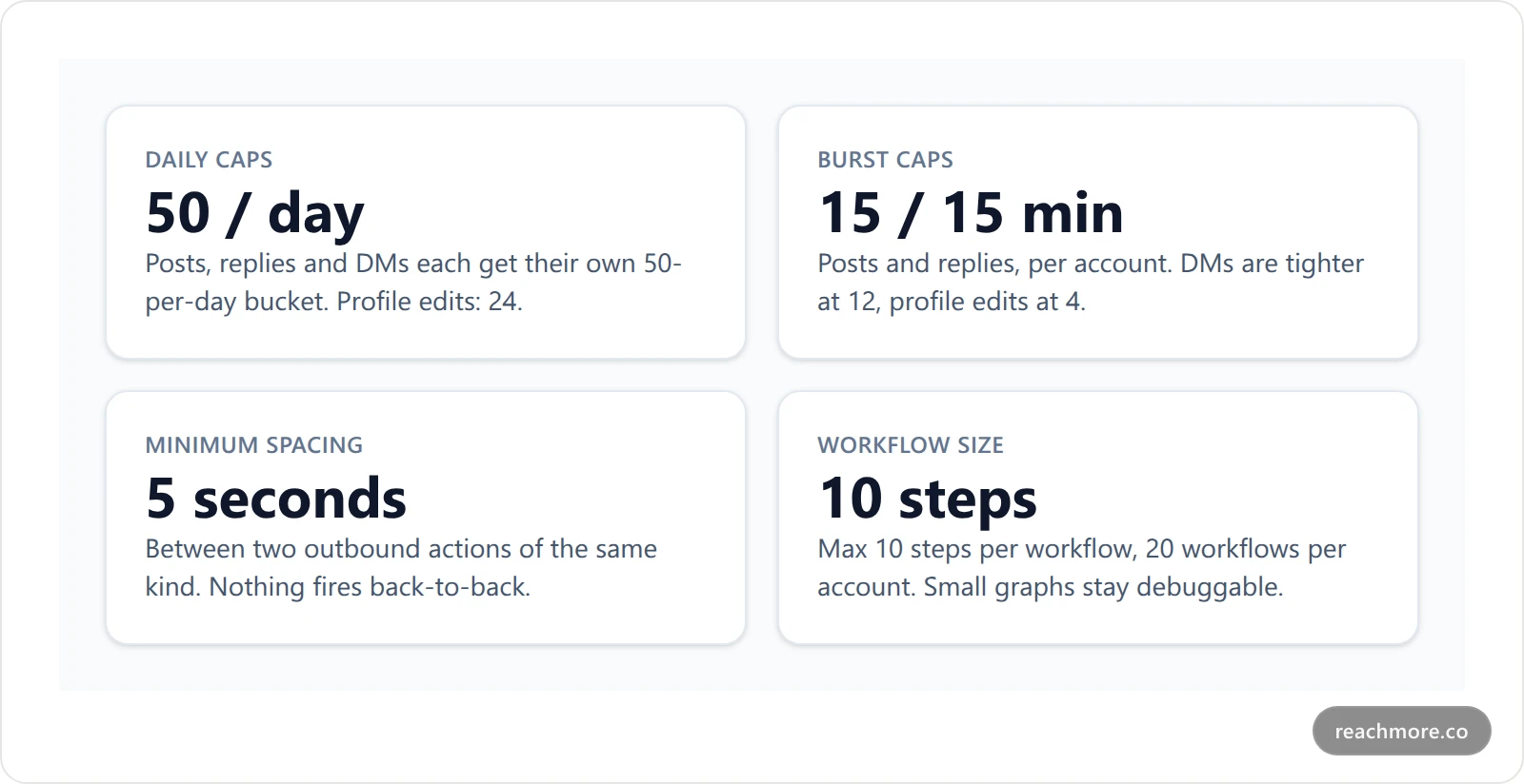 Comparison cards showing the four automation guardrails: daily caps, burst caps, minimum spacing, and workflow size limits