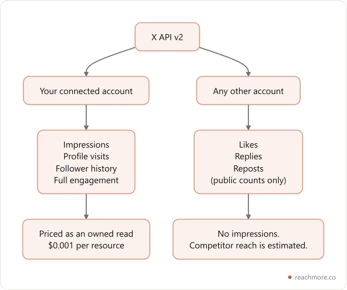 Flowchart showing X API data split into owned-account metrics with full depth and third-party accounts with public counts only