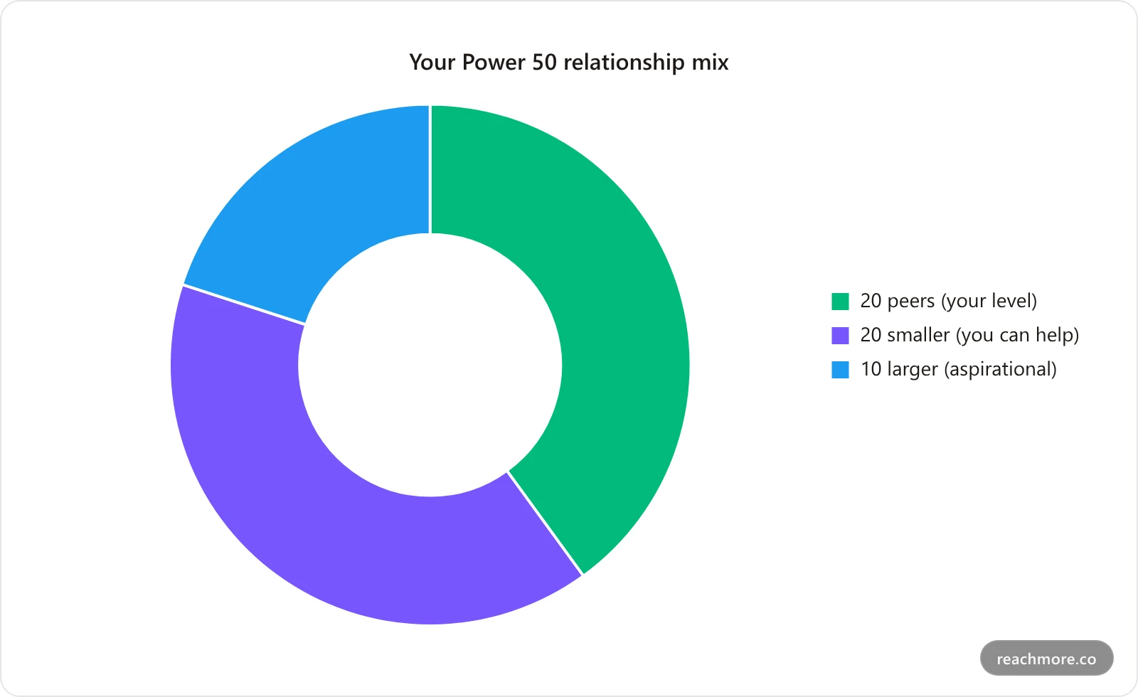 How to build your Power 50 list on X: 10 larger accounts, 20 peers, and 20 smaller accounts