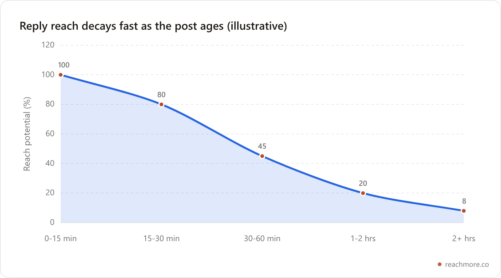 Line chart showing a reply's reach potential decaying sharply the later it is posted after the original tweet, from 100 percent in the first 15 minutes to under 10 percent after two hours