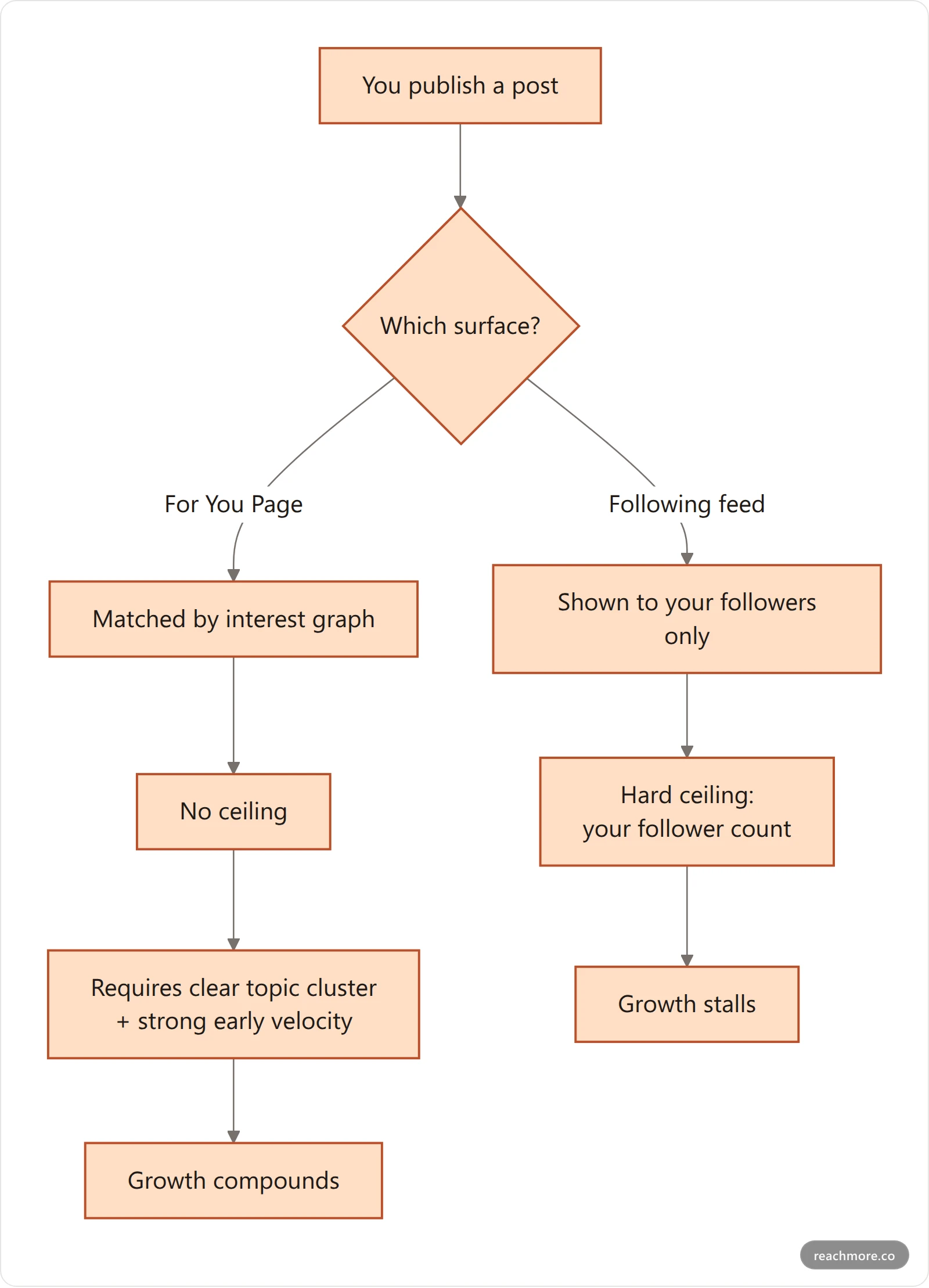 Flowchart contrasting the Following feed, capped at your follower count, with the For You Page, which has no ceiling and is matched by interest graph rather than follow graph