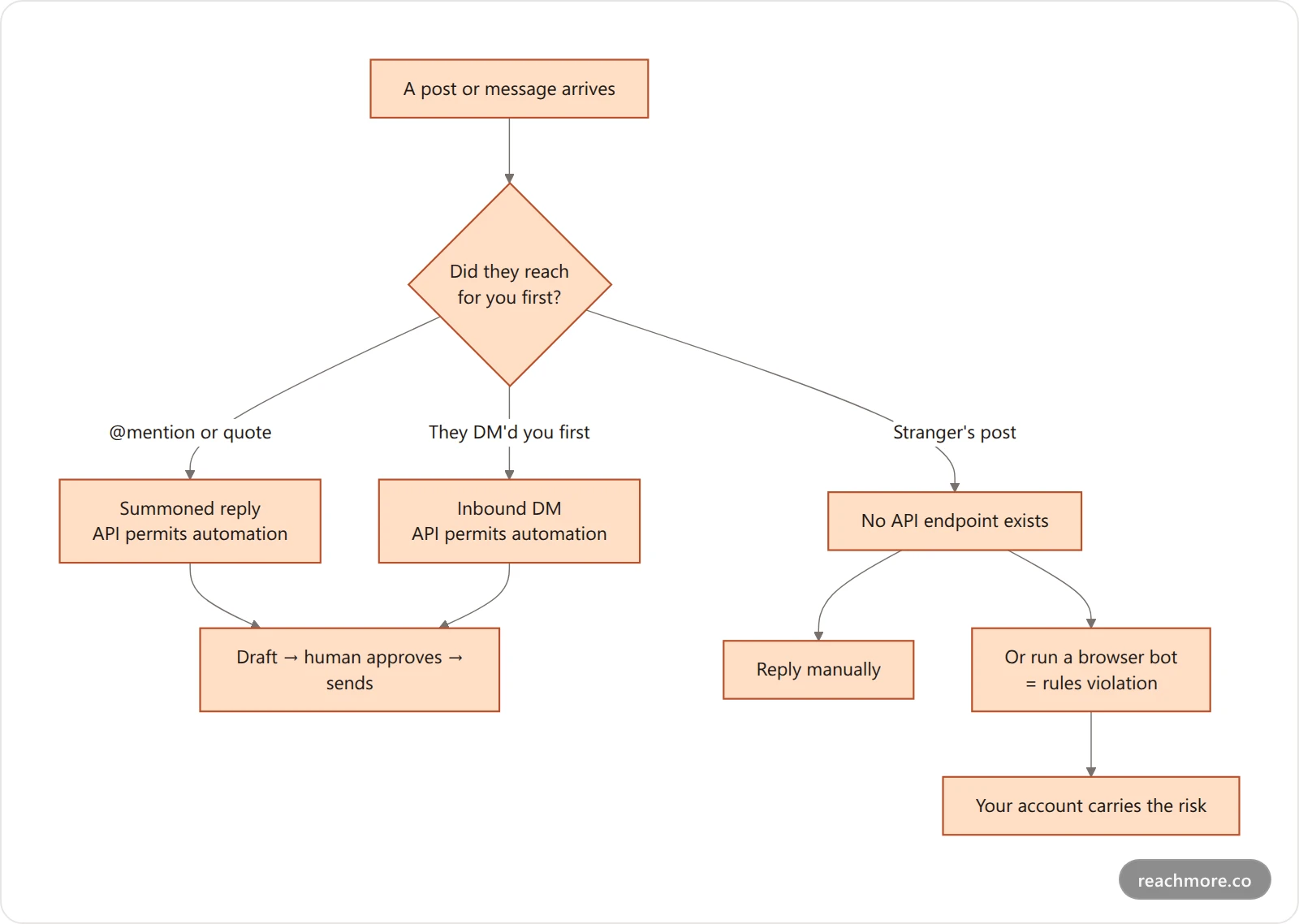 Decision flowchart for auto replies on Twitter: if someone mentioned or quoted you, the API allows an automated reply; if it is a stranger's post, no endpoint exists and the only options are replying manually or using rule-breaking browser automation