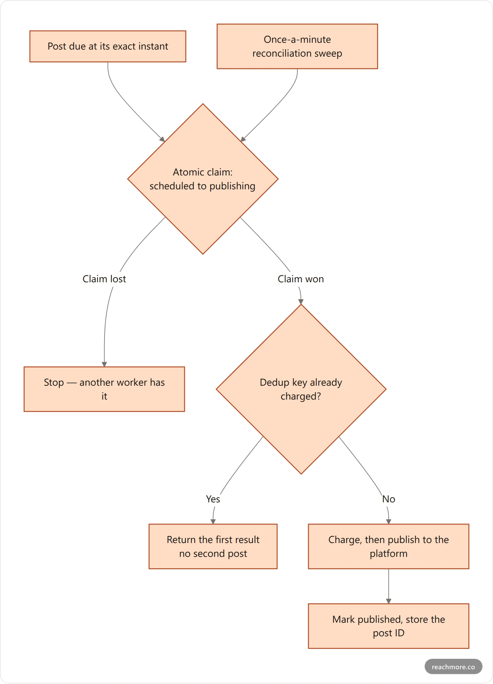 Flowchart of an exactly-once publish path: a due post is claimed atomically from scheduled to publishing so only one worker wins, then charged through a dedup key, then published, with a reconciliation sweep catching posts whose scheduled job never fired