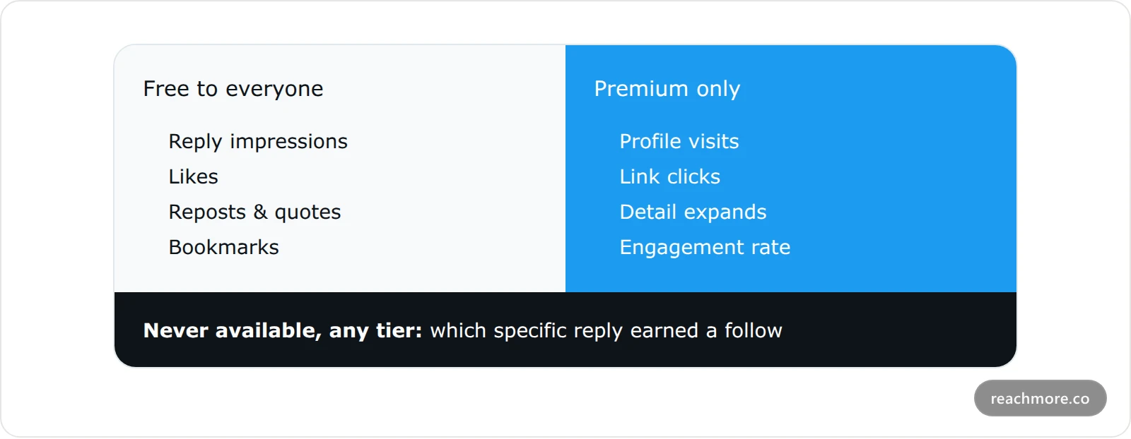 Comparison card showing which X reply metrics are free versus Premium in 2026, with per-reply follow attribution marked unavailable to everyone