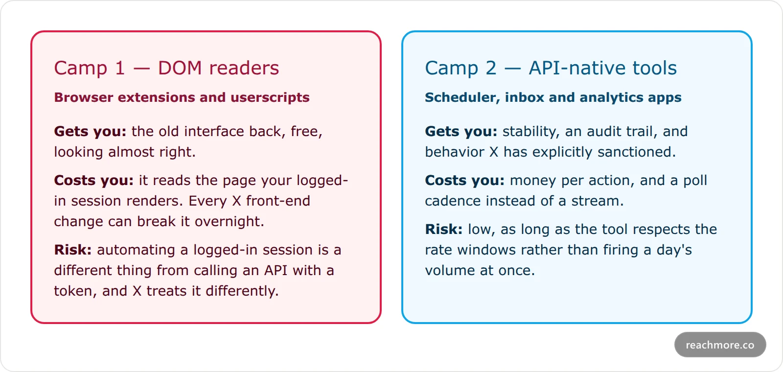 Two comparison cards contrasting DOM readers, which restore the old interface but risk the account, against API-native tools, which are stable and billable but cannot stream
