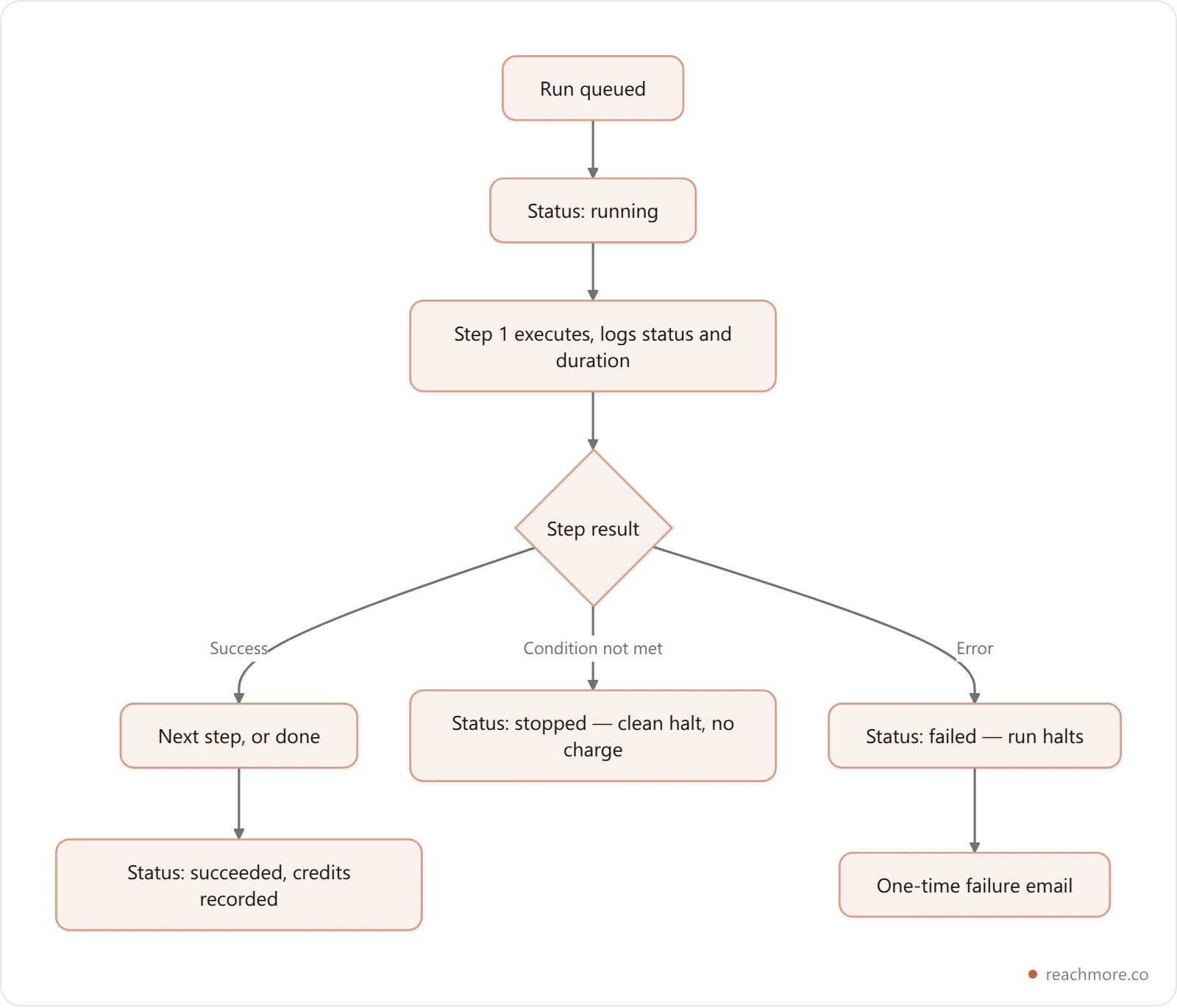 Flowchart of a workflow run lifecycle from queued through per-step logging to succeeded, stopped, or failed