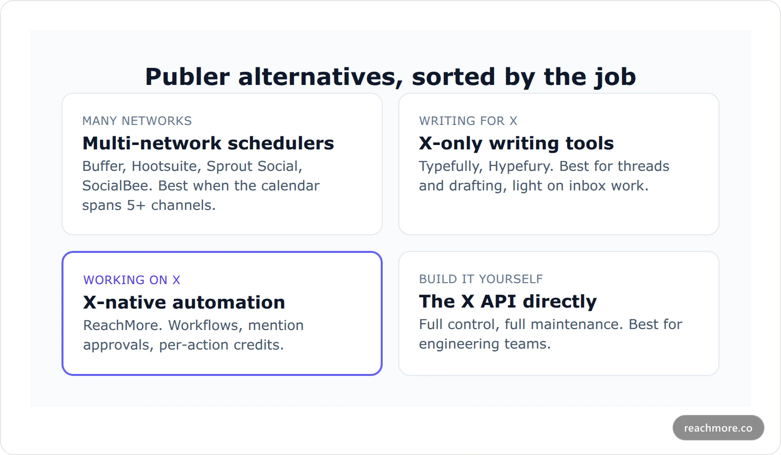 Four-quadrant card comparing Publer alternatives by workload: multi-network schedulers, X-only writing tools, X-native automation and the raw X API