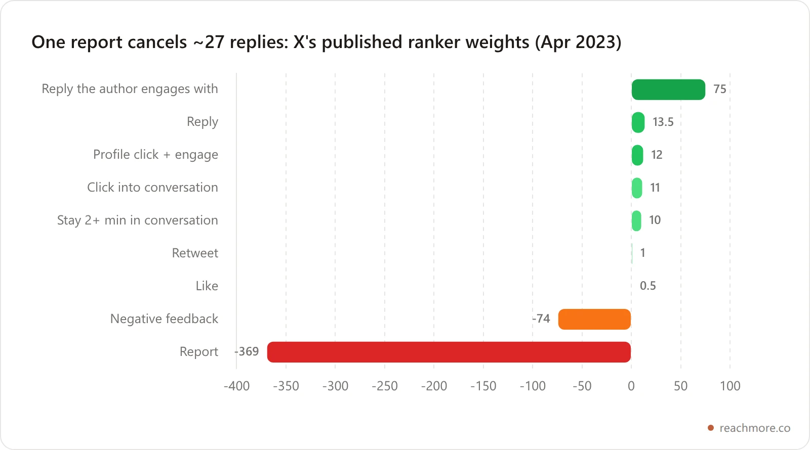 Bar chart of X's published 2023 ranker weights: author-engaged reply 75, reply 13.5, good profile click 12, good click 11, like 0.5, negative feedback -74, report -369