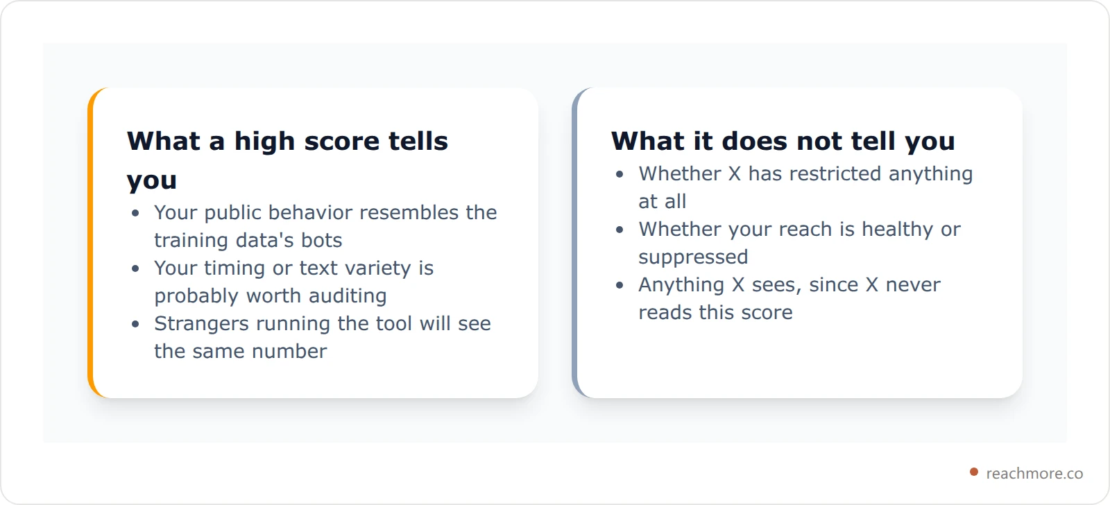 Two-column card listing what a high third-party bot score does and does not tell you about your account