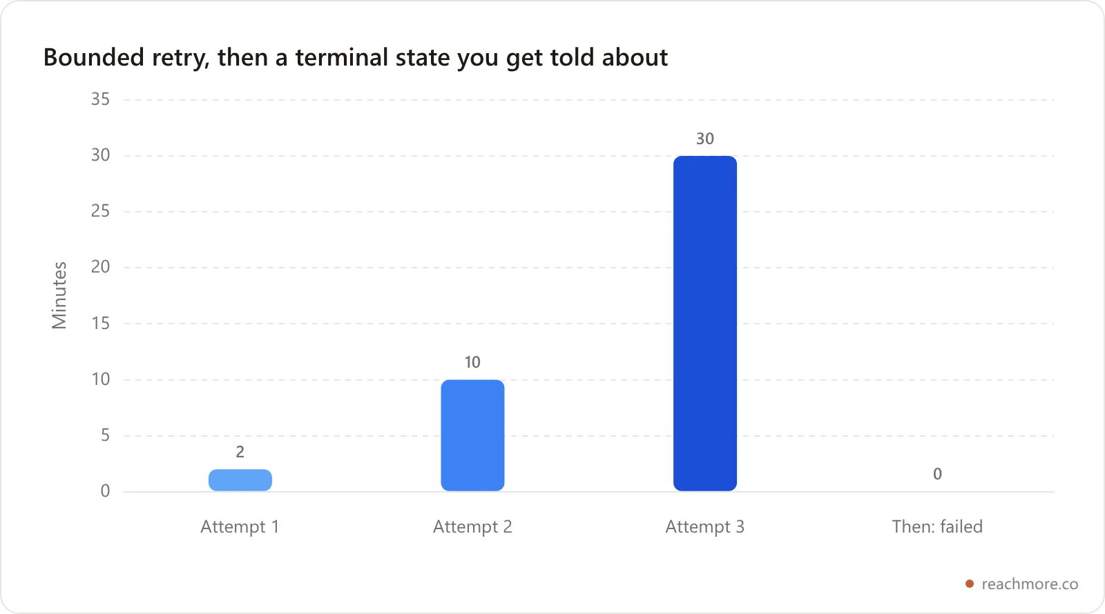 Bar chart of retry backoff intervals for a scheduled post: attempt one waits 2 minutes, attempt two waits 10 minutes, attempt three waits 30 minutes, after which the post is marked failed