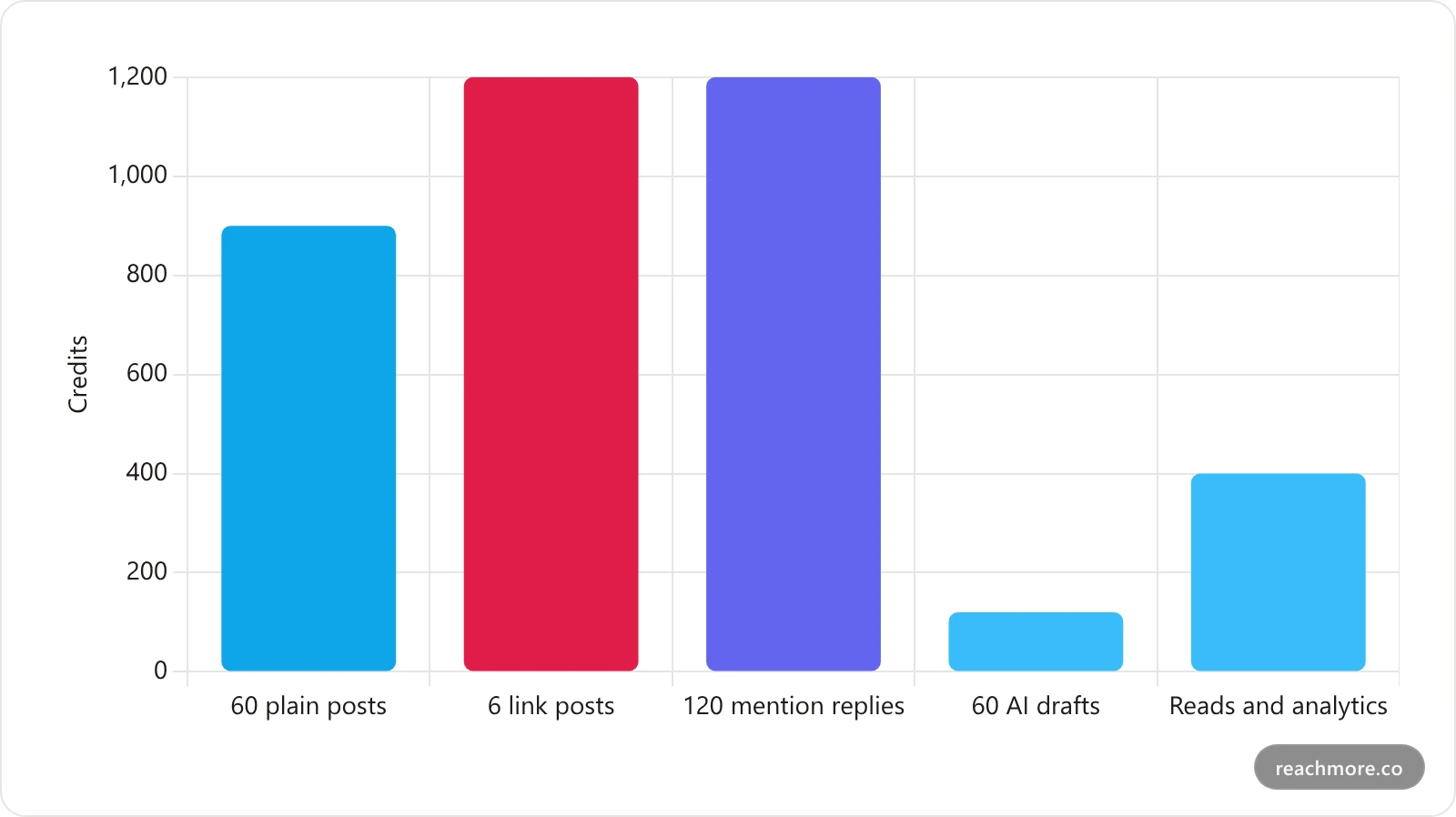 Bar chart of an illustrative monthly credit spend for an X-first account, showing six link posts costing more in total than sixty plain posts