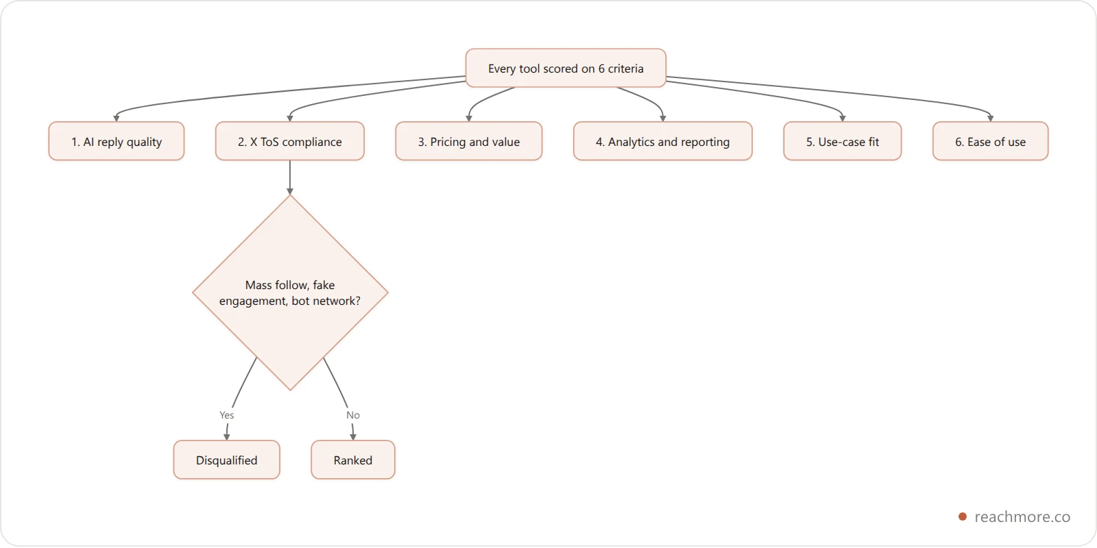 Flowchart of the six evaluation criteria used to rank each Twitter automation tool, from AI reply quality through to ease of use