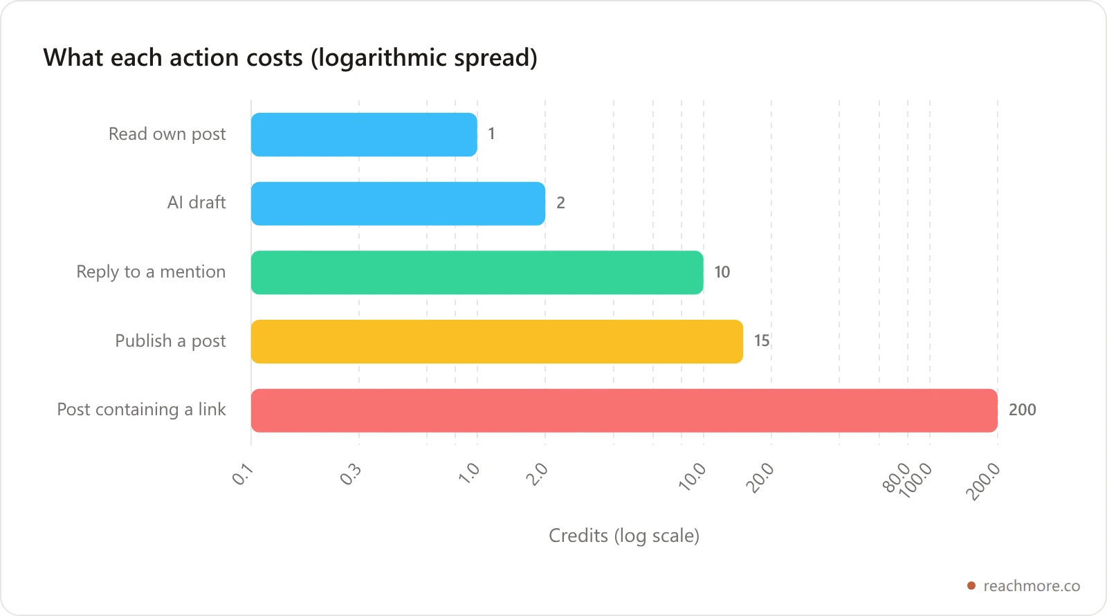 Bar chart comparing ReachMore per-action credit costs, showing reading your own post at 1 credit against posting a link at 200