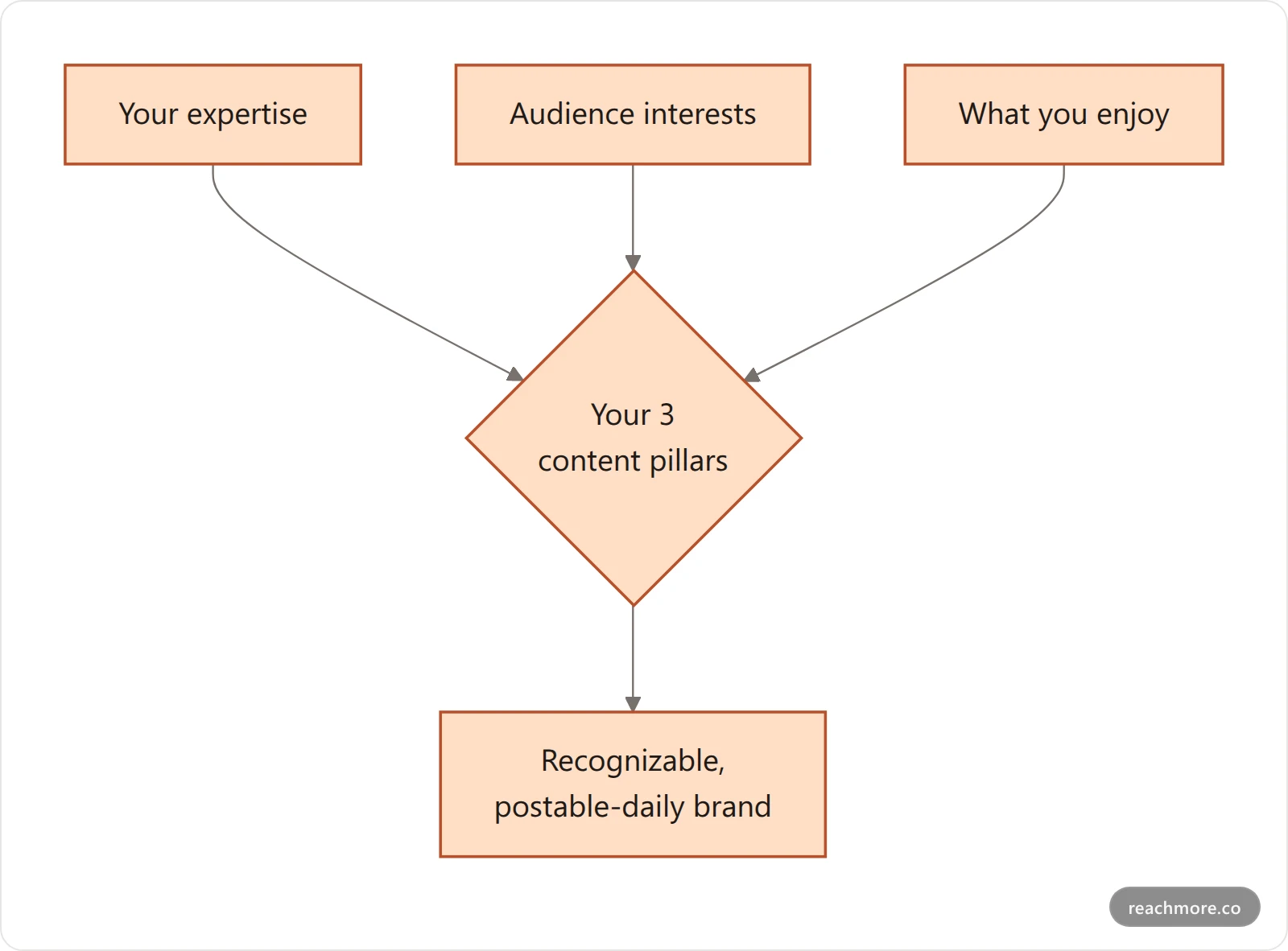 Your three content pillars sit where your expertise, your audience's interests, and what you enjoy overlap