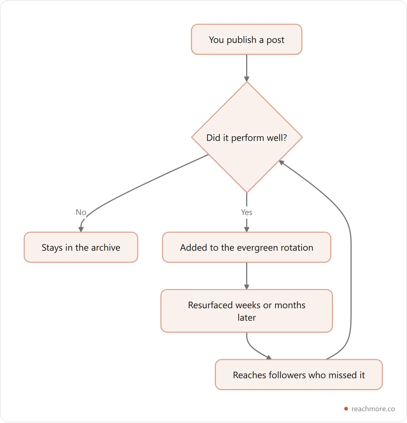 Diagram of Hypefury's evergreen recycling loop, where a high-performing post is returned to the queue and resurfaced later