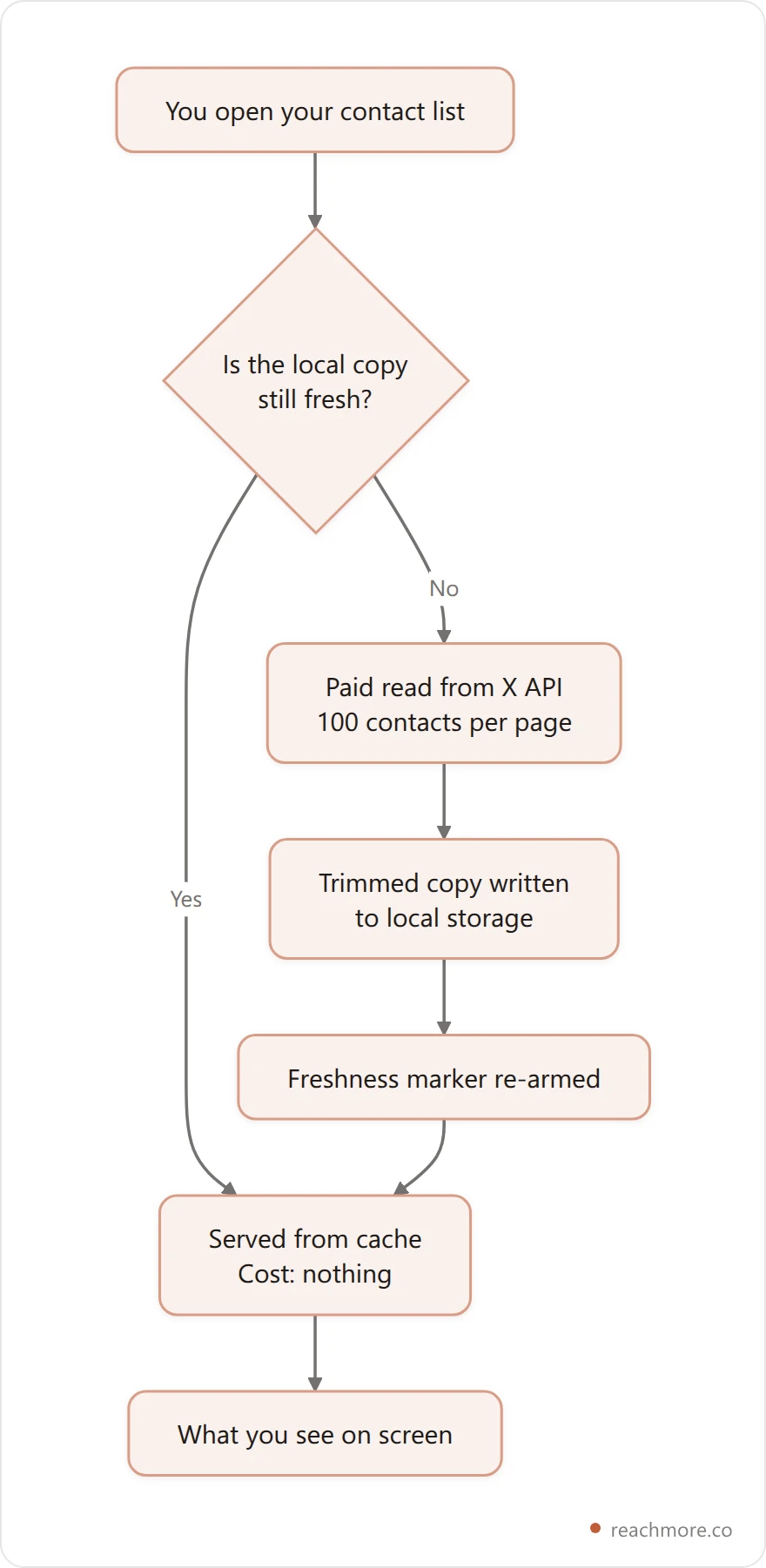 Flowchart showing how a Twitter CRM serves data: your request hits a local cache first, and only a cache miss triggers a paid, paginated read from the X API