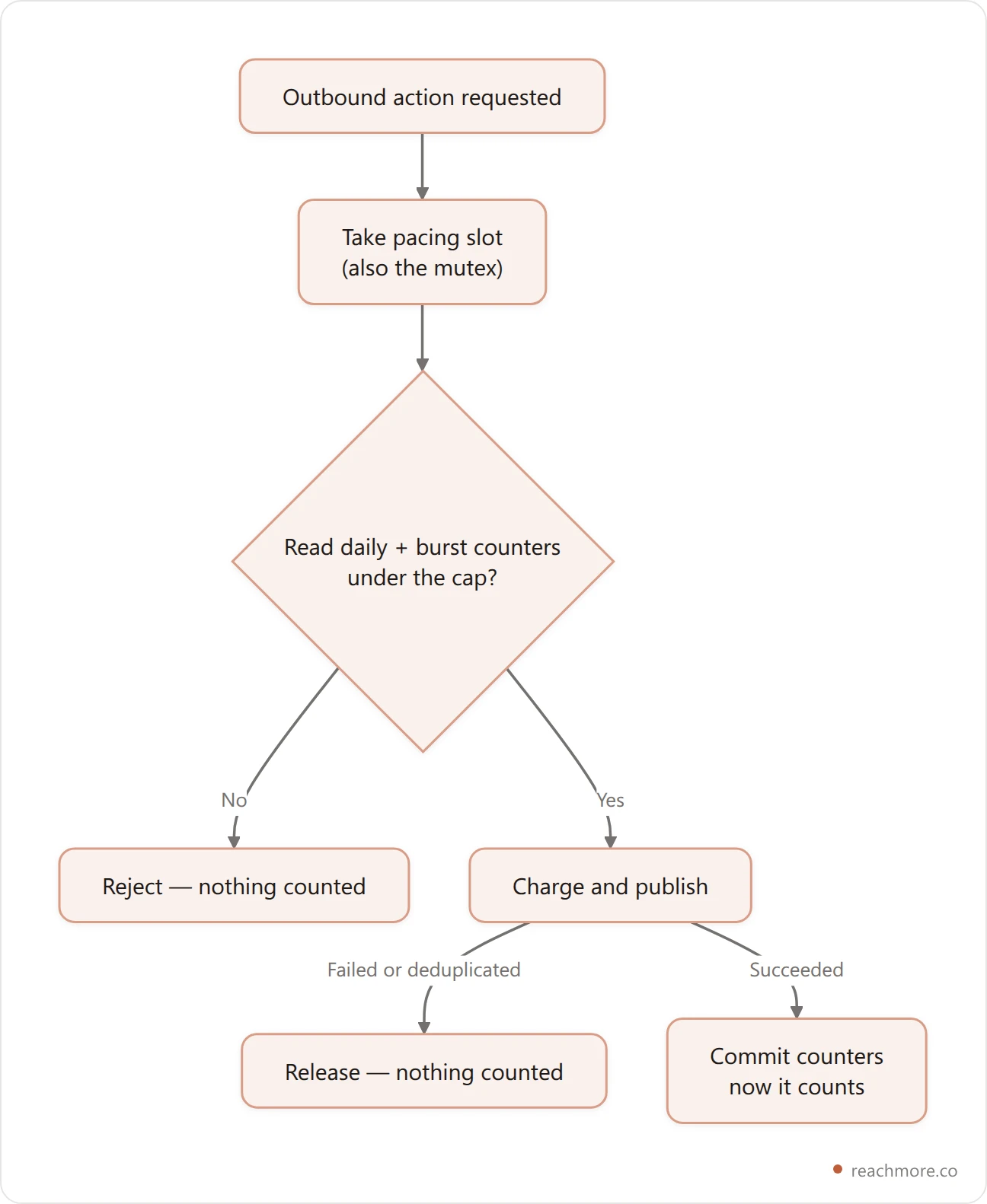 Flowchart showing reserve-then-commit rate limiting: an action takes a pacing slot, reads the daily and burst counters, publishes, and only commits the counters on success, so failed or deduplicated actions never consume the user's allowance