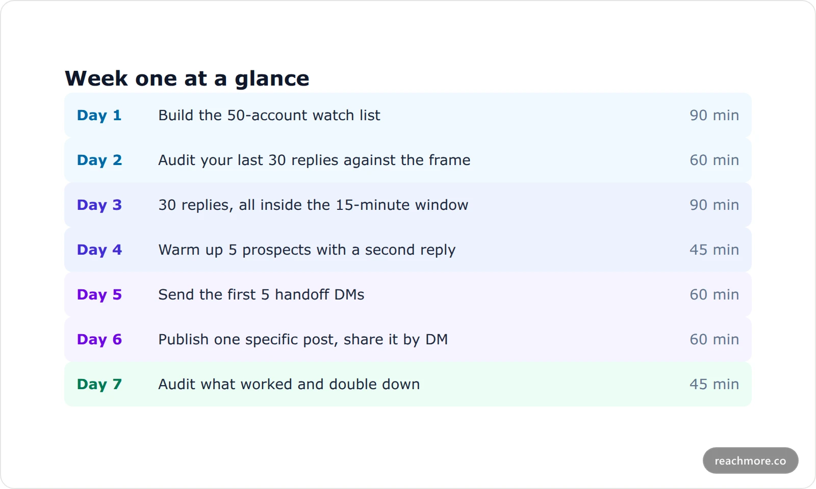 Seven day plan timeline from building a watch list on day one to auditing results on day seven